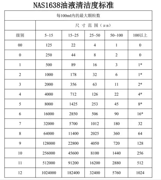 油液固體顆粒污染度檢測分析的意義